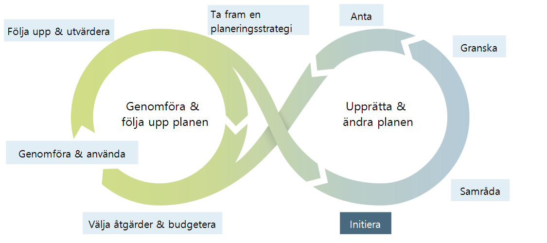 Boverkets modell över processen vid framtagandet och burkandet av en Översiktsplan